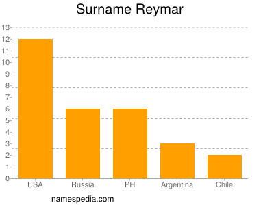 Surname Reymar