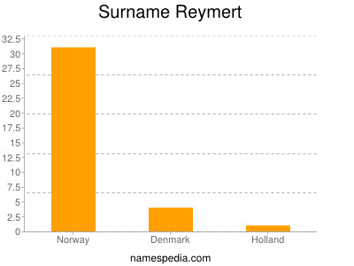Surname Reymert
