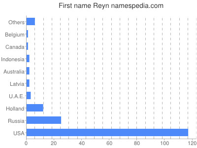 Given name Reyn