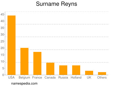 Surname Reyns