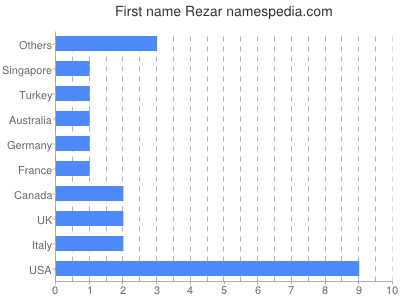 Given name Rezar