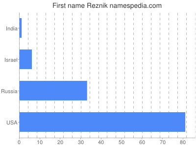 Given name Reznik