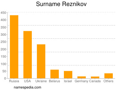 Surname Reznikov