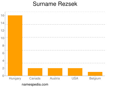 Surname Rezsek