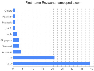 Given name Rezwana