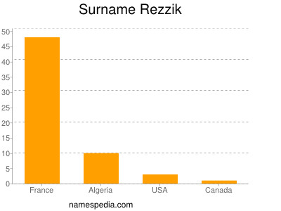 Surname Rezzik