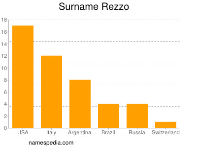 Surname Rezzo