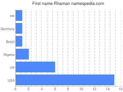 Given name Rhaman