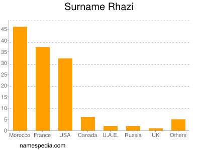 Surname Rhazi
