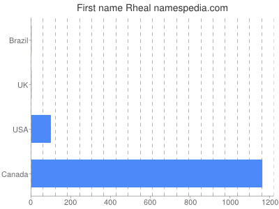 Given name Rheal