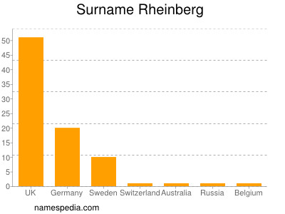 Surname Rheinberg