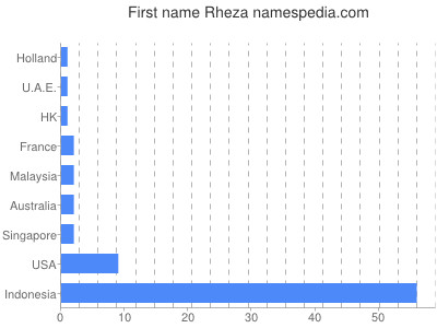 Given name Rheza