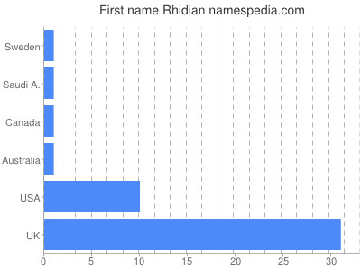 Given name Rhidian