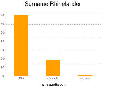 Surname Rhinelander