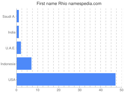 Given name Rhio