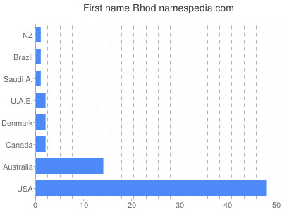 Given name Rhod
