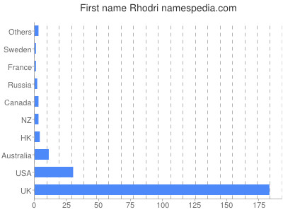 Given name Rhodri