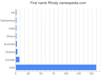 Given name Rhody
