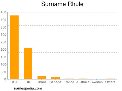 Surname Rhule