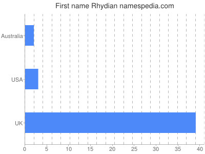Given name Rhydian