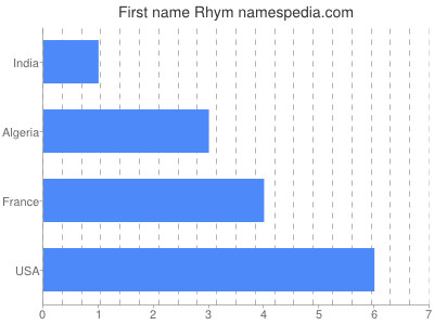 Given name Rhym