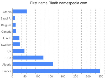 Given name Riadh