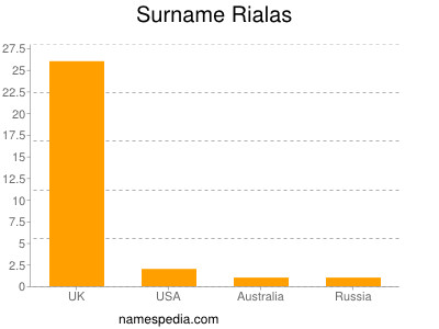 Surname Rialas