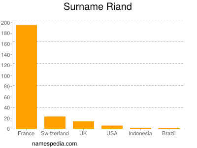 Surname Riand