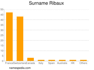 Surname Ribaux