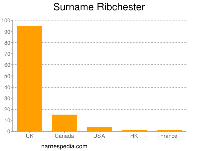 Surname Ribchester