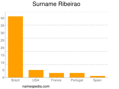 Surname Ribeirao