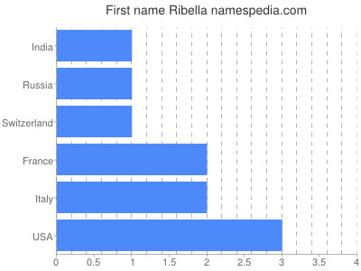 Given name Ribella