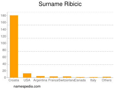 Surname Ribicic