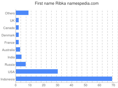 Given name Ribka