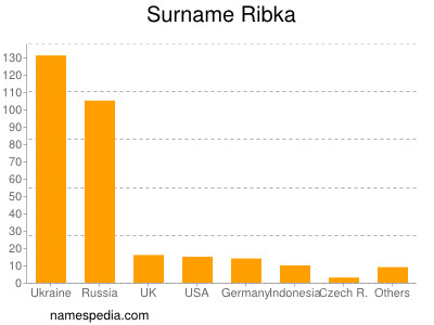 Surname Ribka