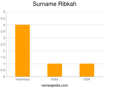 Surname Ribkah