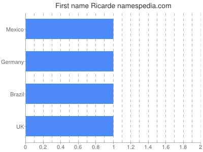 Given name Ricarde