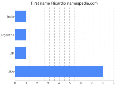 Given name Ricardio