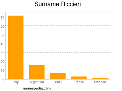 Surname Riccieri