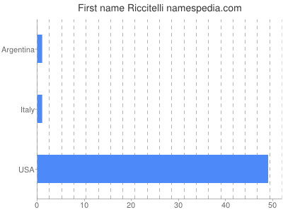 Given name Riccitelli