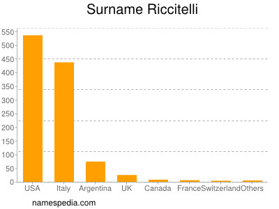 Surname Riccitelli