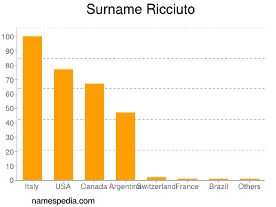 Surname Ricciuto