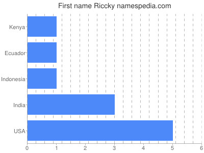 Given name Riccky