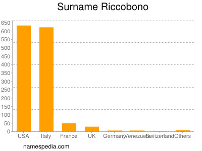Surname Riccobono