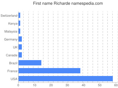 Given name Richarde