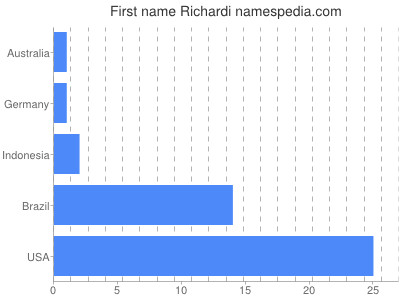 Given name Richardi