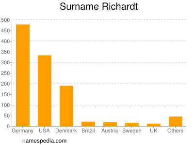 Surname Richardt