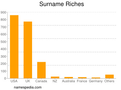 Surname Riches