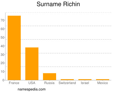 Surname Richin