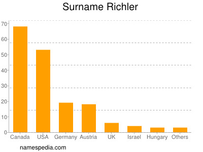 Surname Richler